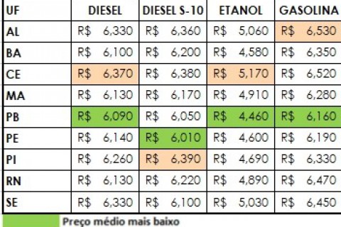 Região Nordeste é a única a registrar recuo no preço do etanol e da gasolina no início de novembro, aponta Edenred Ticket Log