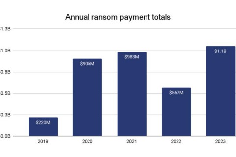 Pagamentos de ransomware com criptomoedas atingiram a máxima histórica de US$ 1,1 bilhão em 2023