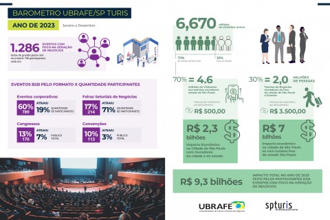 Levantamento UBRAFE registra cerca de 7 milhões de participantes em eventos de negócios com impacto de R$ 9,3 Bilhões em São Paulo